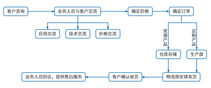 臺(tái)式液壓鉚接機(jī)訂貨流程